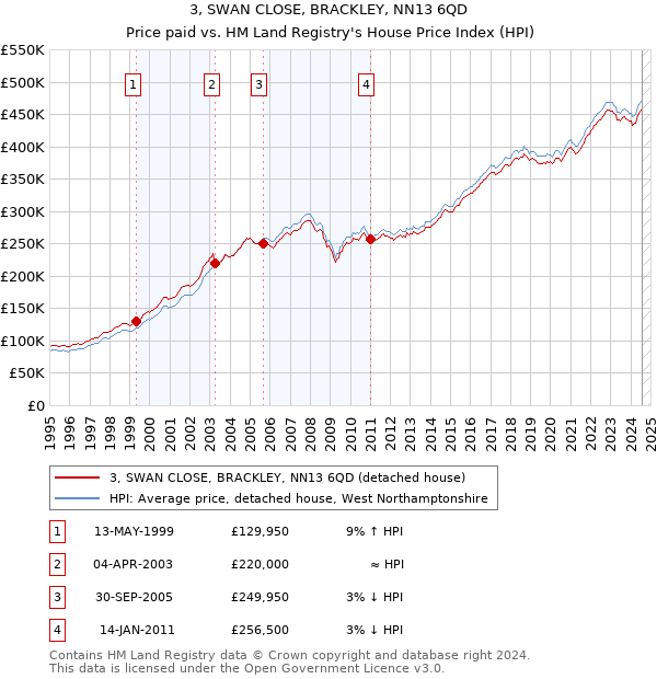 3, SWAN CLOSE, BRACKLEY, NN13 6QD: Price paid vs HM Land Registry's House Price Index