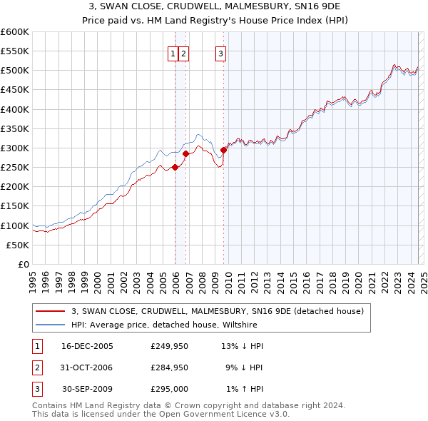 3, SWAN CLOSE, CRUDWELL, MALMESBURY, SN16 9DE: Price paid vs HM Land Registry's House Price Index