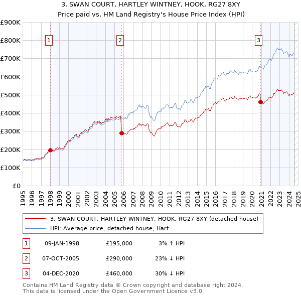 3, SWAN COURT, HARTLEY WINTNEY, HOOK, RG27 8XY: Price paid vs HM Land Registry's House Price Index