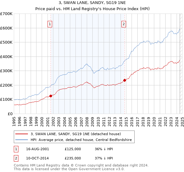 3, SWAN LANE, SANDY, SG19 1NE: Price paid vs HM Land Registry's House Price Index