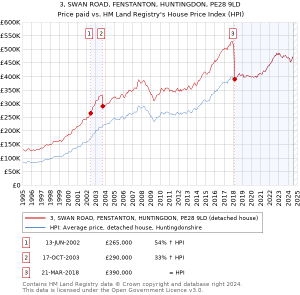 3, SWAN ROAD, FENSTANTON, HUNTINGDON, PE28 9LD: Price paid vs HM Land Registry's House Price Index