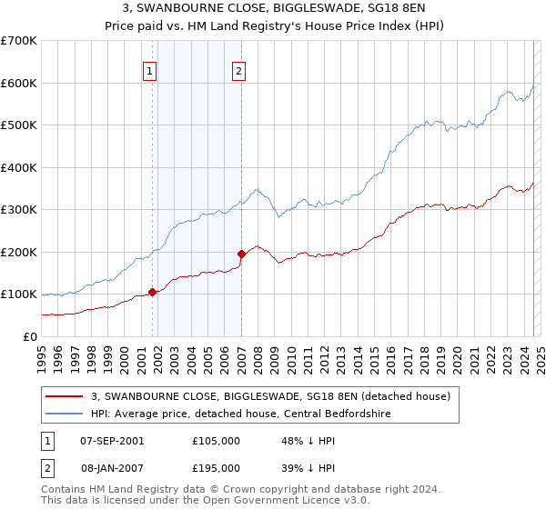 3, SWANBOURNE CLOSE, BIGGLESWADE, SG18 8EN: Price paid vs HM Land Registry's House Price Index