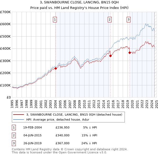 3, SWANBOURNE CLOSE, LANCING, BN15 0QH: Price paid vs HM Land Registry's House Price Index