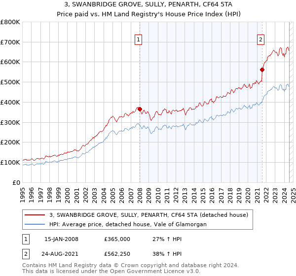 3, SWANBRIDGE GROVE, SULLY, PENARTH, CF64 5TA: Price paid vs HM Land Registry's House Price Index