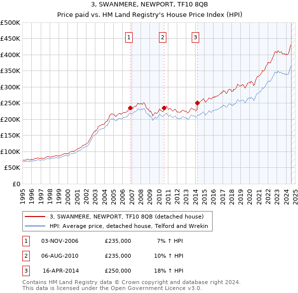 3, SWANMERE, NEWPORT, TF10 8QB: Price paid vs HM Land Registry's House Price Index