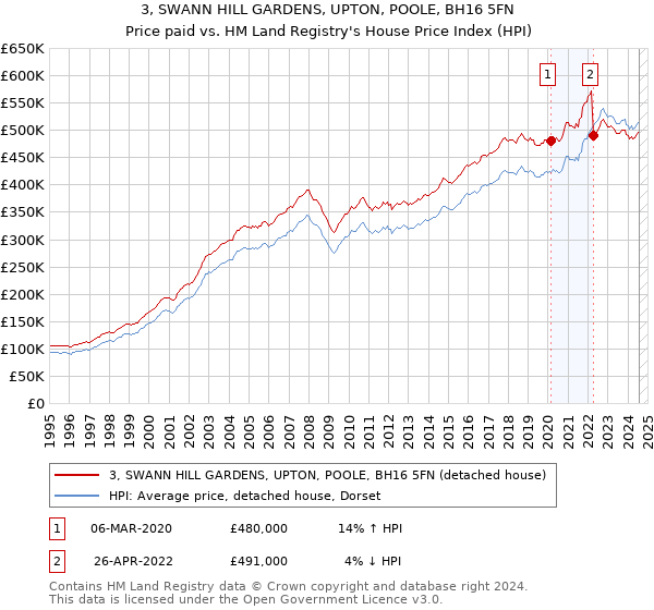 3, SWANN HILL GARDENS, UPTON, POOLE, BH16 5FN: Price paid vs HM Land Registry's House Price Index