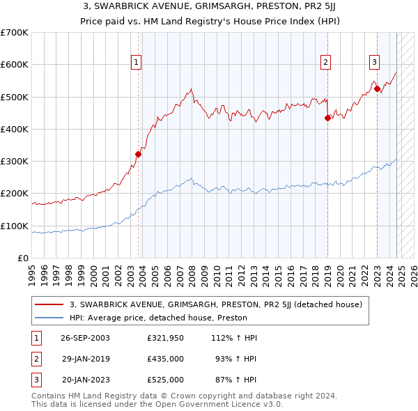 3, SWARBRICK AVENUE, GRIMSARGH, PRESTON, PR2 5JJ: Price paid vs HM Land Registry's House Price Index