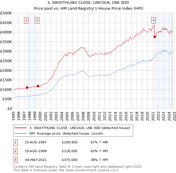 3, SWAYTHLING CLOSE, LINCOLN, LN6 3DD: Price paid vs HM Land Registry's House Price Index