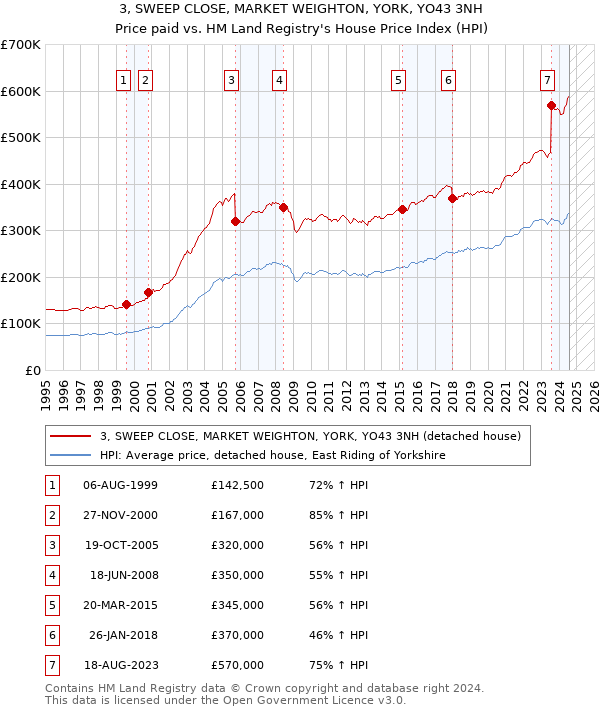 3, SWEEP CLOSE, MARKET WEIGHTON, YORK, YO43 3NH: Price paid vs HM Land Registry's House Price Index