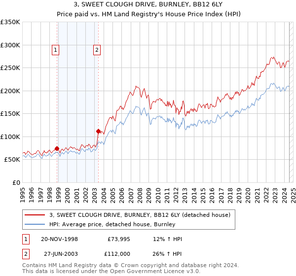 3, SWEET CLOUGH DRIVE, BURNLEY, BB12 6LY: Price paid vs HM Land Registry's House Price Index