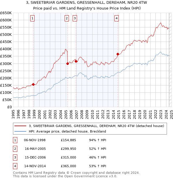 3, SWEETBRIAR GARDENS, GRESSENHALL, DEREHAM, NR20 4TW: Price paid vs HM Land Registry's House Price Index