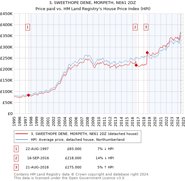 3, SWEETHOPE DENE, MORPETH, NE61 2DZ: Price paid vs HM Land Registry's House Price Index