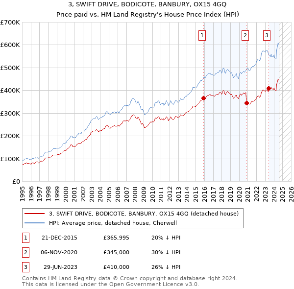 3, SWIFT DRIVE, BODICOTE, BANBURY, OX15 4GQ: Price paid vs HM Land Registry's House Price Index