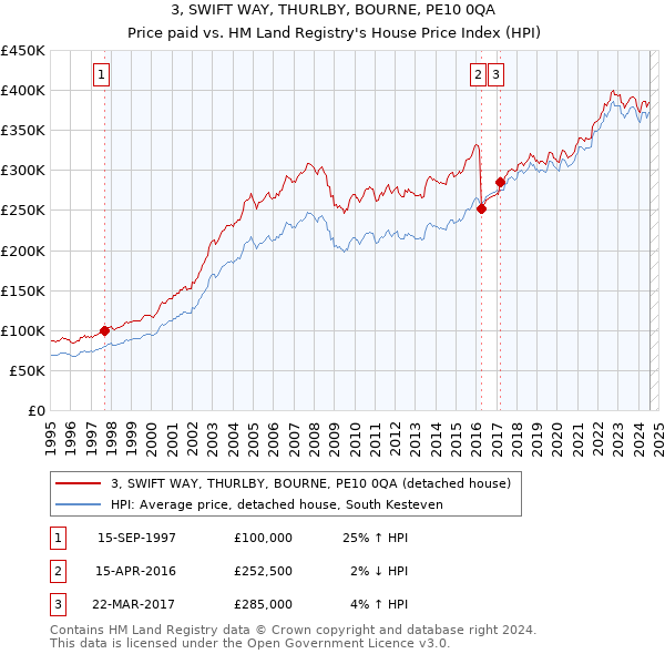 3, SWIFT WAY, THURLBY, BOURNE, PE10 0QA: Price paid vs HM Land Registry's House Price Index