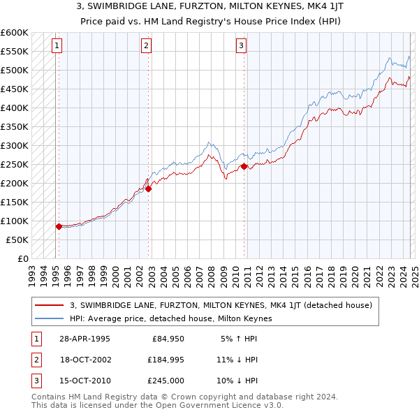 3, SWIMBRIDGE LANE, FURZTON, MILTON KEYNES, MK4 1JT: Price paid vs HM Land Registry's House Price Index