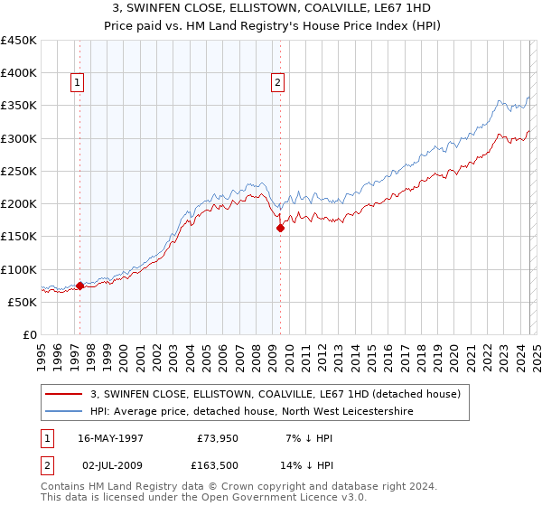 3, SWINFEN CLOSE, ELLISTOWN, COALVILLE, LE67 1HD: Price paid vs HM Land Registry's House Price Index