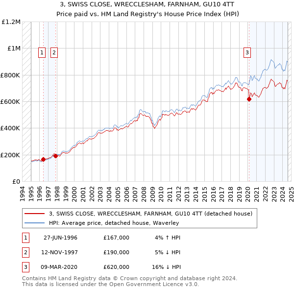 3, SWISS CLOSE, WRECCLESHAM, FARNHAM, GU10 4TT: Price paid vs HM Land Registry's House Price Index