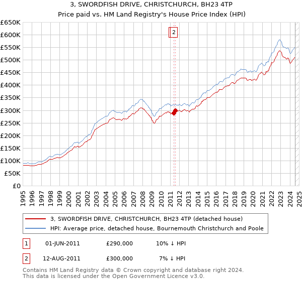 3, SWORDFISH DRIVE, CHRISTCHURCH, BH23 4TP: Price paid vs HM Land Registry's House Price Index