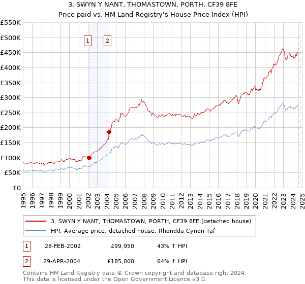 3, SWYN Y NANT, THOMASTOWN, PORTH, CF39 8FE: Price paid vs HM Land Registry's House Price Index