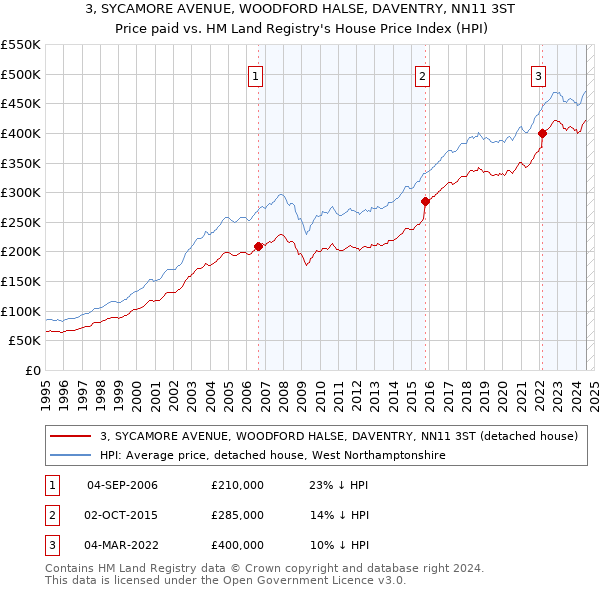 3, SYCAMORE AVENUE, WOODFORD HALSE, DAVENTRY, NN11 3ST: Price paid vs HM Land Registry's House Price Index