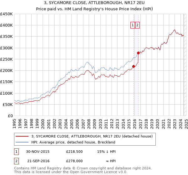 3, SYCAMORE CLOSE, ATTLEBOROUGH, NR17 2EU: Price paid vs HM Land Registry's House Price Index