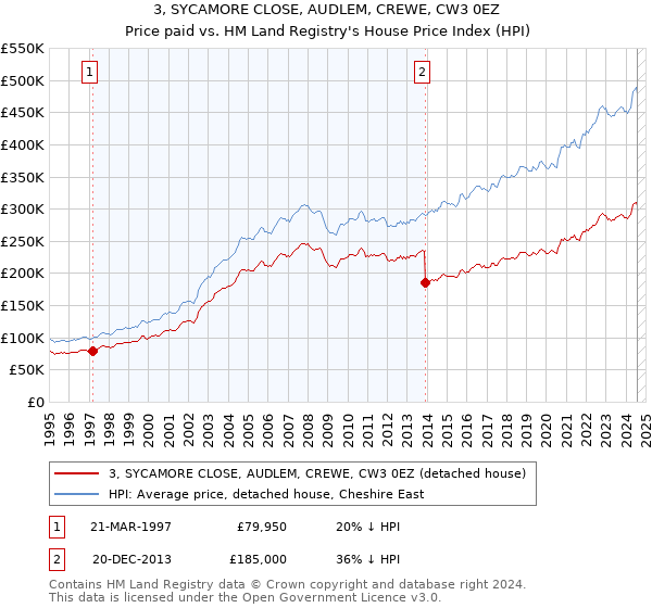 3, SYCAMORE CLOSE, AUDLEM, CREWE, CW3 0EZ: Price paid vs HM Land Registry's House Price Index