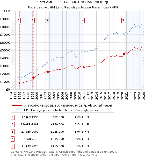 3, SYCAMORE CLOSE, BUCKINGHAM, MK18 7JL: Price paid vs HM Land Registry's House Price Index