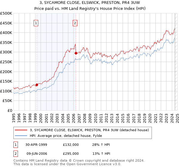 3, SYCAMORE CLOSE, ELSWICK, PRESTON, PR4 3UW: Price paid vs HM Land Registry's House Price Index