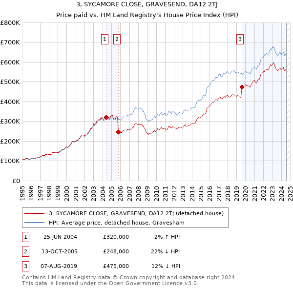 3, SYCAMORE CLOSE, GRAVESEND, DA12 2TJ: Price paid vs HM Land Registry's House Price Index