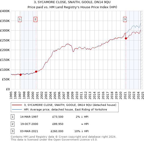 3, SYCAMORE CLOSE, SNAITH, GOOLE, DN14 9QU: Price paid vs HM Land Registry's House Price Index