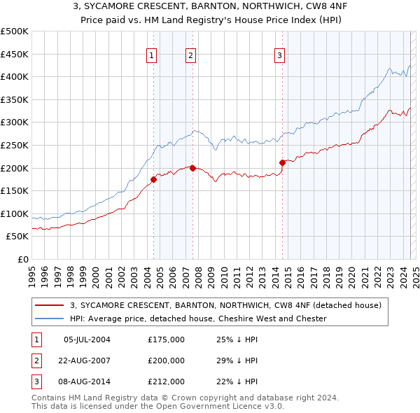 3, SYCAMORE CRESCENT, BARNTON, NORTHWICH, CW8 4NF: Price paid vs HM Land Registry's House Price Index