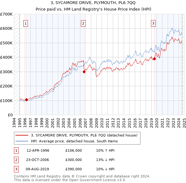 3, SYCAMORE DRIVE, PLYMOUTH, PL6 7QQ: Price paid vs HM Land Registry's House Price Index