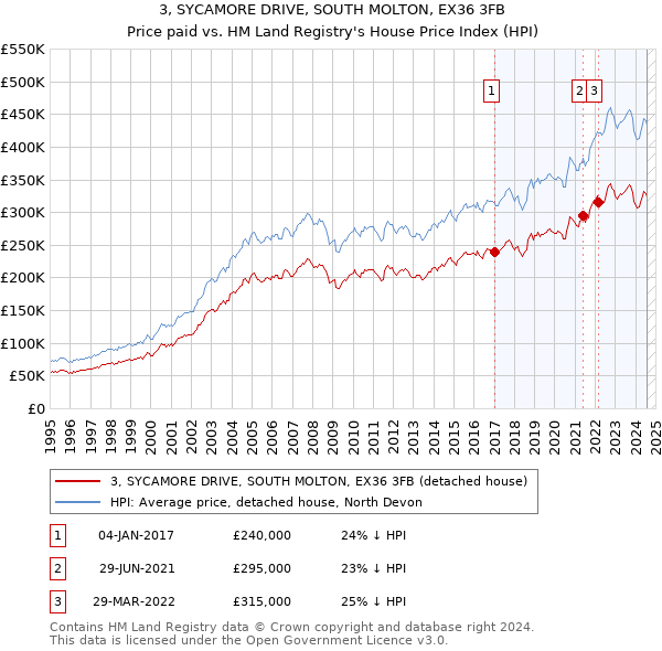 3, SYCAMORE DRIVE, SOUTH MOLTON, EX36 3FB: Price paid vs HM Land Registry's House Price Index