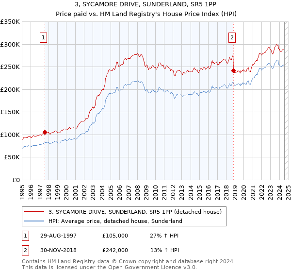 3, SYCAMORE DRIVE, SUNDERLAND, SR5 1PP: Price paid vs HM Land Registry's House Price Index