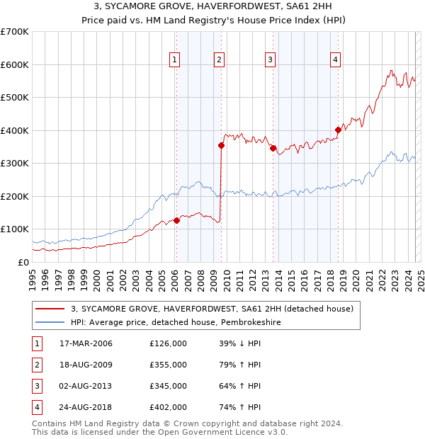 3, SYCAMORE GROVE, HAVERFORDWEST, SA61 2HH: Price paid vs HM Land Registry's House Price Index