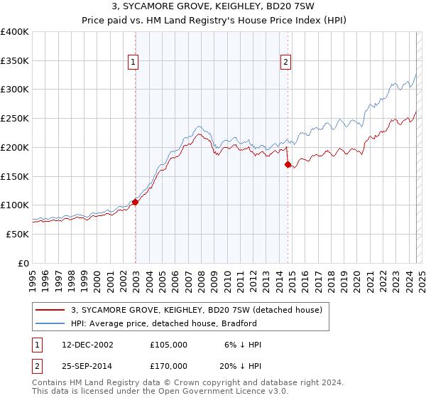 3, SYCAMORE GROVE, KEIGHLEY, BD20 7SW: Price paid vs HM Land Registry's House Price Index