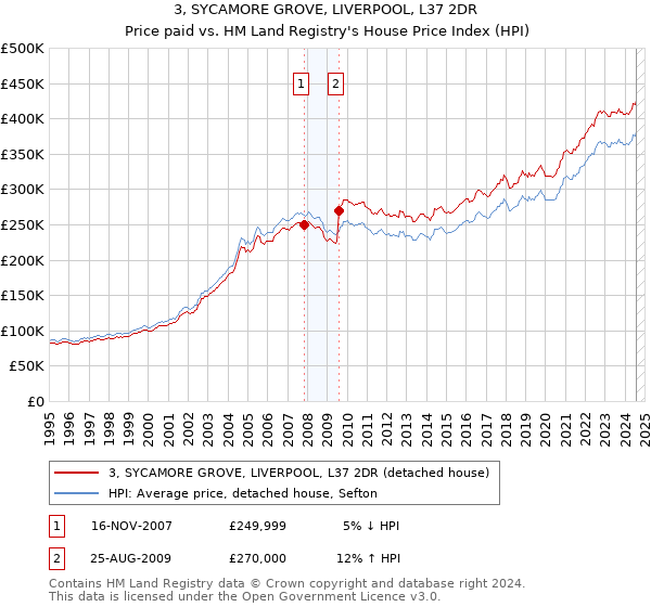 3, SYCAMORE GROVE, LIVERPOOL, L37 2DR: Price paid vs HM Land Registry's House Price Index