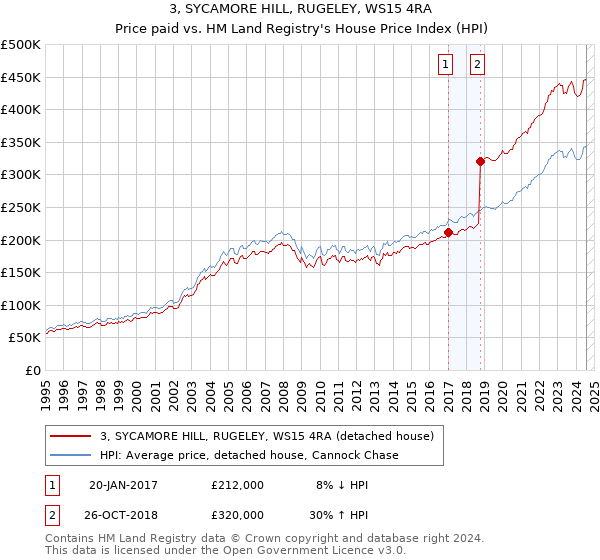 3, SYCAMORE HILL, RUGELEY, WS15 4RA: Price paid vs HM Land Registry's House Price Index