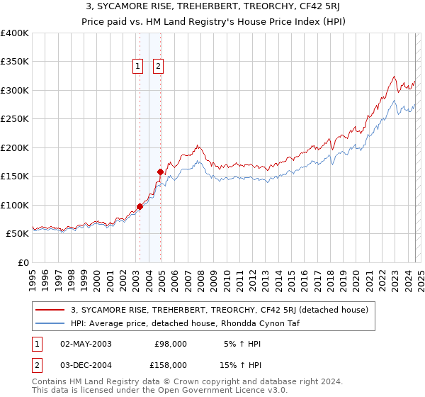 3, SYCAMORE RISE, TREHERBERT, TREORCHY, CF42 5RJ: Price paid vs HM Land Registry's House Price Index