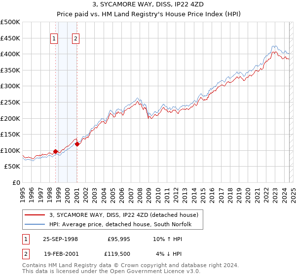 3, SYCAMORE WAY, DISS, IP22 4ZD: Price paid vs HM Land Registry's House Price Index