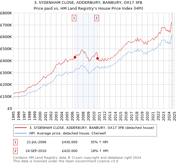 3, SYDENHAM CLOSE, ADDERBURY, BANBURY, OX17 3FB: Price paid vs HM Land Registry's House Price Index