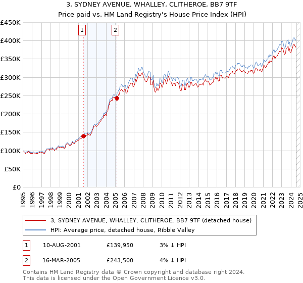 3, SYDNEY AVENUE, WHALLEY, CLITHEROE, BB7 9TF: Price paid vs HM Land Registry's House Price Index