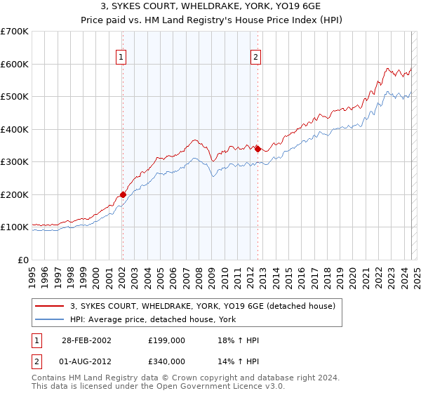 3, SYKES COURT, WHELDRAKE, YORK, YO19 6GE: Price paid vs HM Land Registry's House Price Index