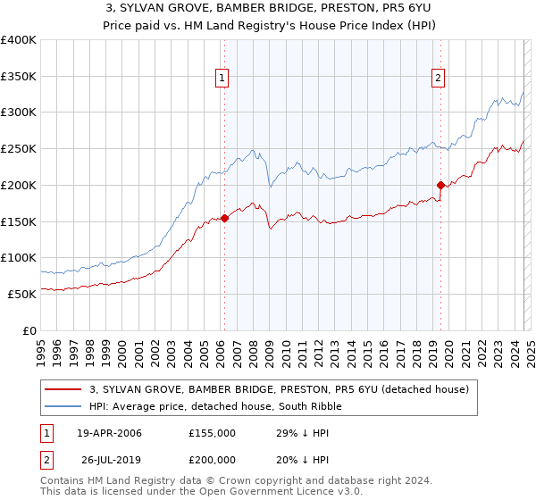 3, SYLVAN GROVE, BAMBER BRIDGE, PRESTON, PR5 6YU: Price paid vs HM Land Registry's House Price Index