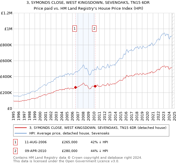 3, SYMONDS CLOSE, WEST KINGSDOWN, SEVENOAKS, TN15 6DR: Price paid vs HM Land Registry's House Price Index