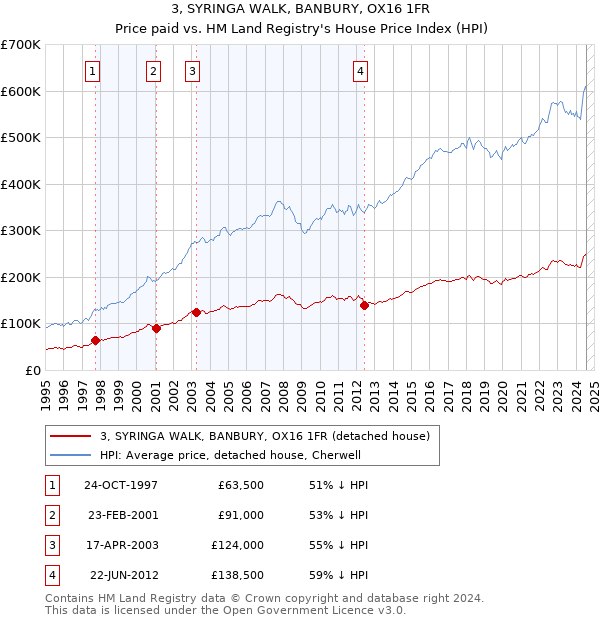 3, SYRINGA WALK, BANBURY, OX16 1FR: Price paid vs HM Land Registry's House Price Index