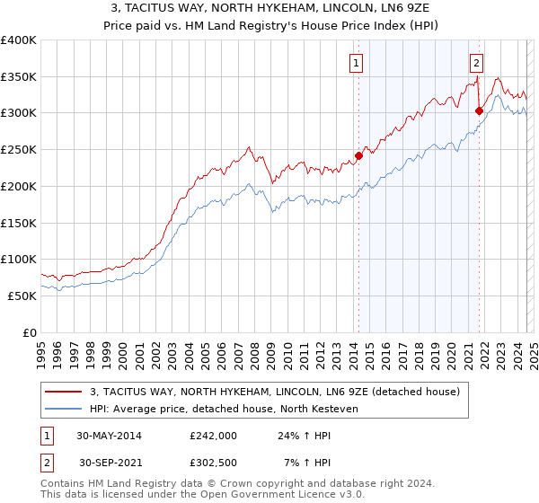 3, TACITUS WAY, NORTH HYKEHAM, LINCOLN, LN6 9ZE: Price paid vs HM Land Registry's House Price Index