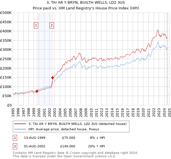 3, TAI AR Y BRYN, BUILTH WELLS, LD2 3US: Price paid vs HM Land Registry's House Price Index