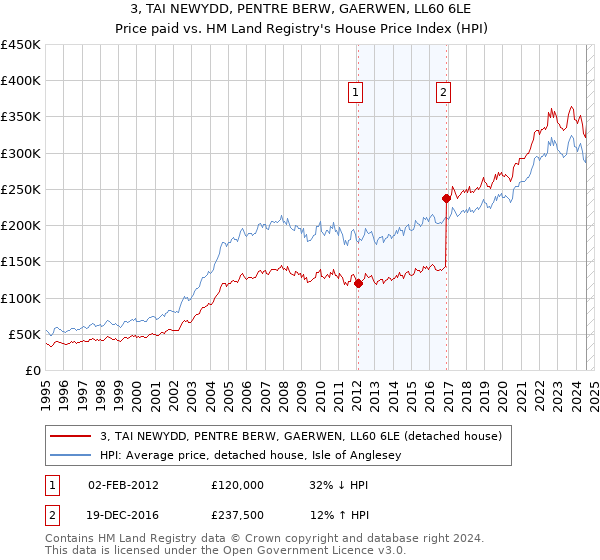 3, TAI NEWYDD, PENTRE BERW, GAERWEN, LL60 6LE: Price paid vs HM Land Registry's House Price Index