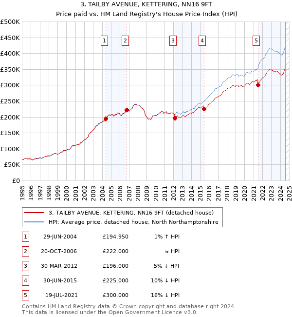 3, TAILBY AVENUE, KETTERING, NN16 9FT: Price paid vs HM Land Registry's House Price Index